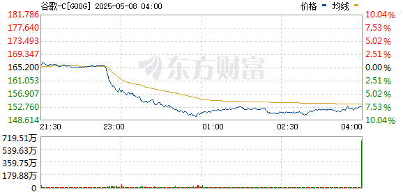 全国股票配资公司排名出炉 谷歌股价持续走低 跌幅扩大至9%